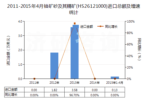 2011-2015年4月鈾礦砂及其精礦(HS26121000)進(jìn)口總額及增速統(tǒng)計(jì)